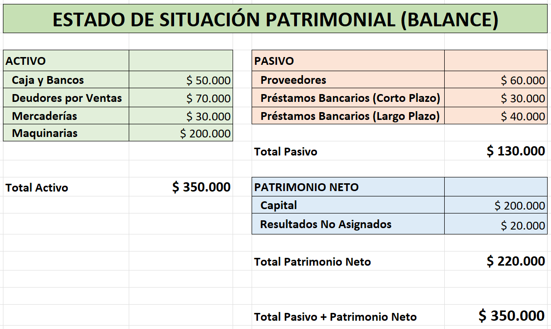 Estructura práctica de un balance general organizado en Excel para una Pyme.
